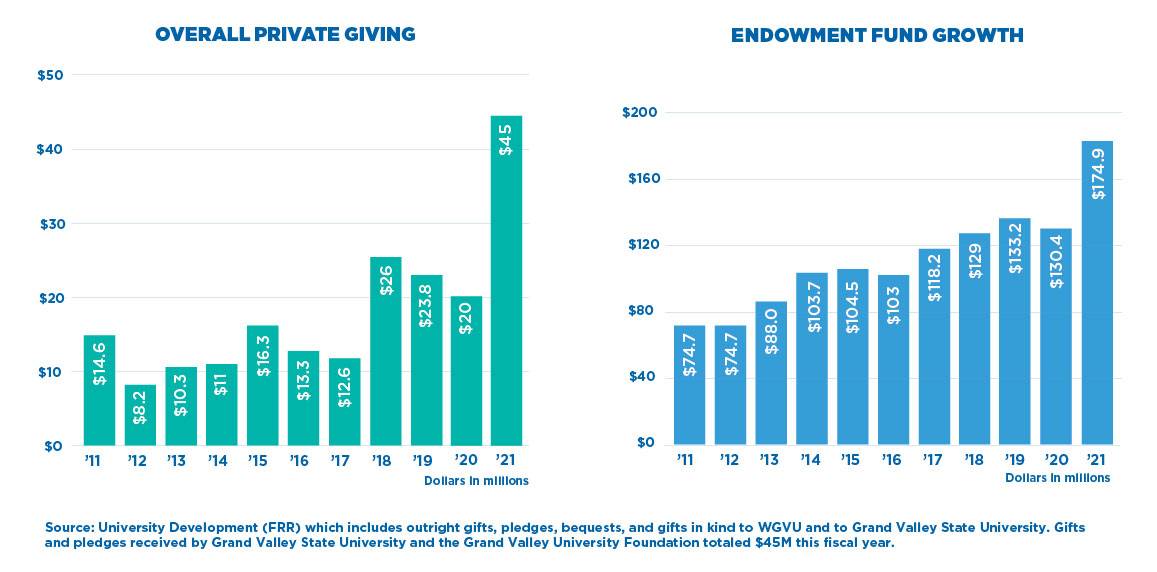 2021 Overall Private Giving and 2021 Endowment Fund Growth